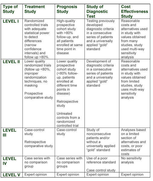 Levels of Evidence for clinically oriented manuscripts